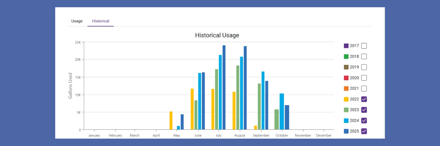 A historical usage chart showing gallons used each month, with a bar for each year from 2022 to 2025