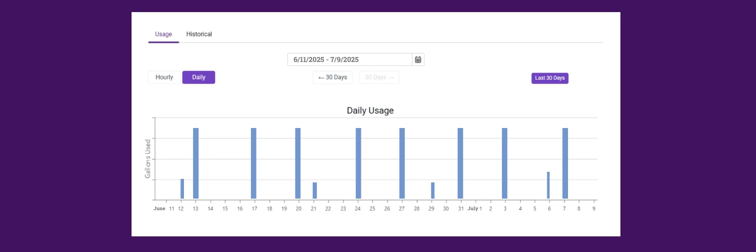 A daily usage chart showing the days water was used between June 11 and July 9, 2025