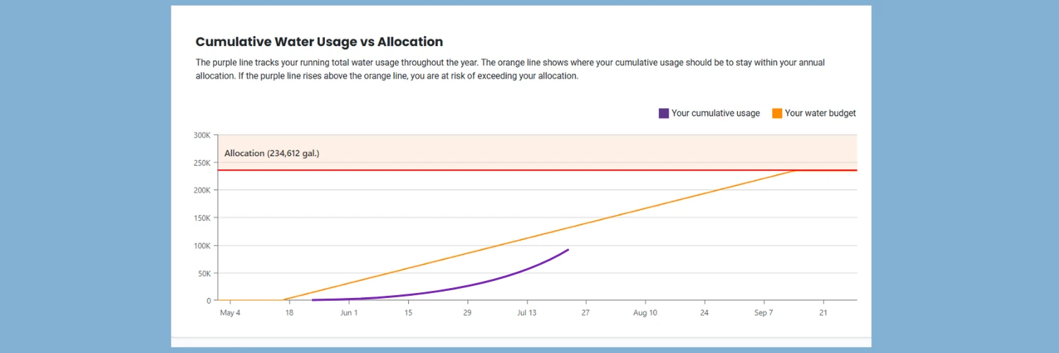 A chart comparing cumulative water use with the yearly allocation and water budget